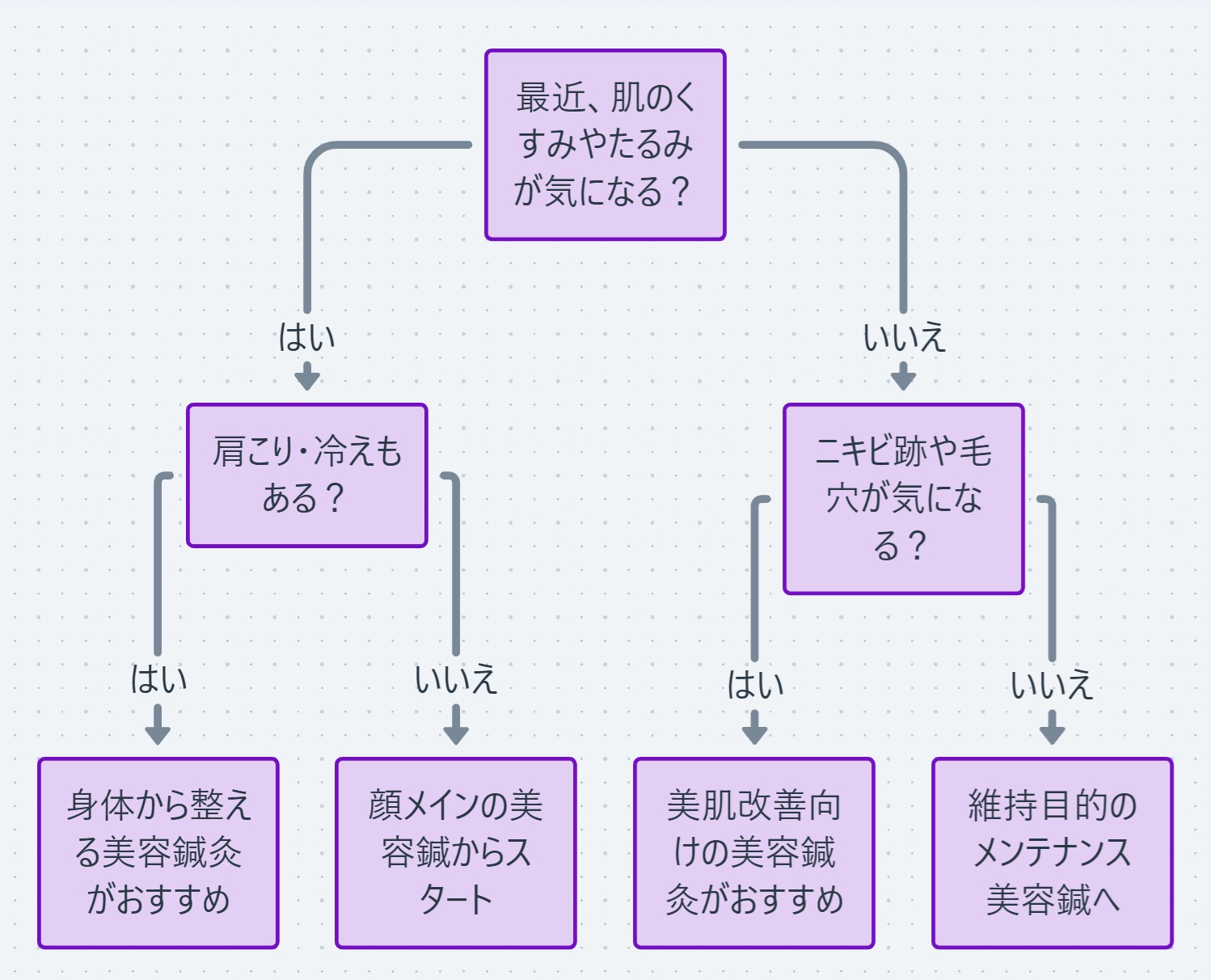 あなたにぴったりの美容鍼灸は?