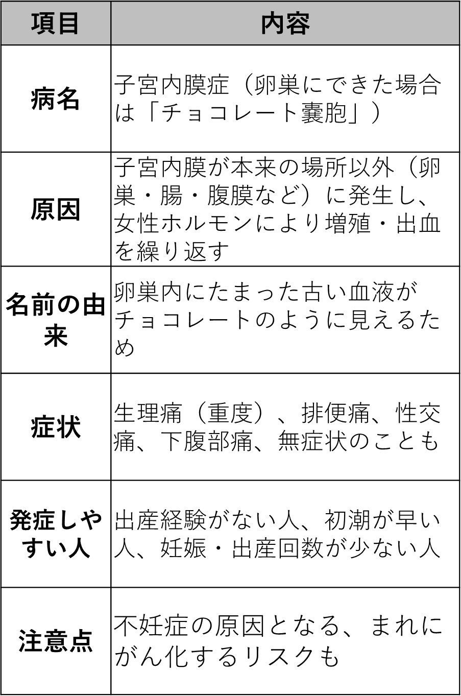 子宮内膜症(チョコレート嚢胞)とは?