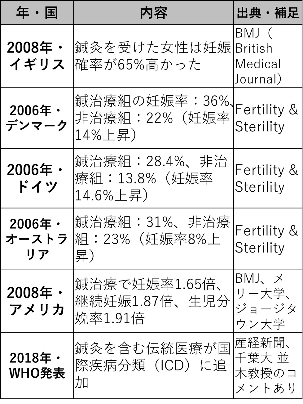 不妊鍼灸の「エビデンス」世界各国のデータ