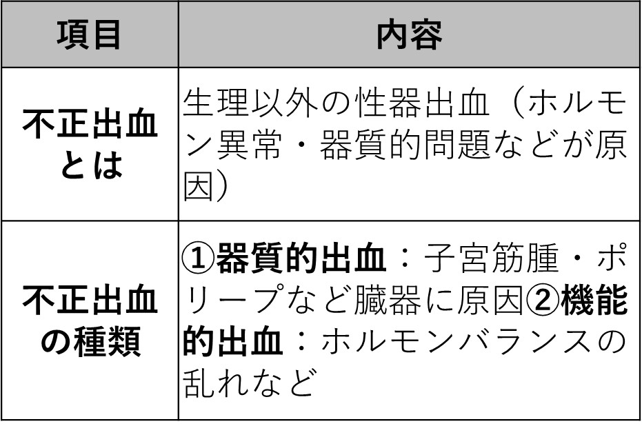 【不正出血】について