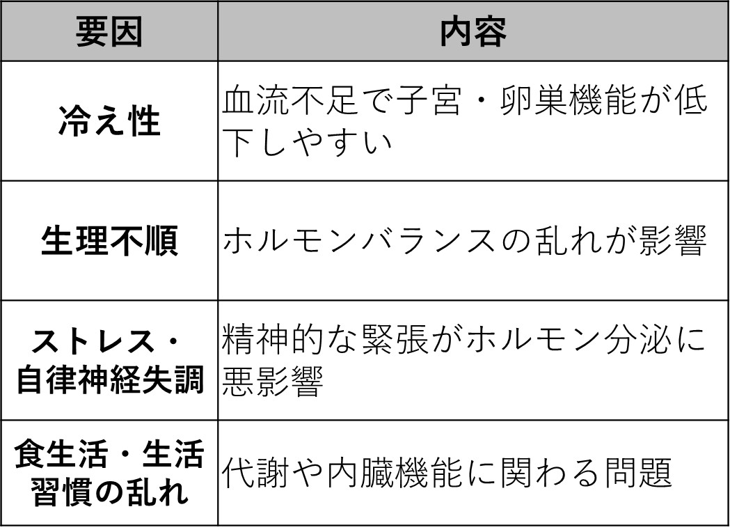 鍼灸の効果が期待できる不妊の要因