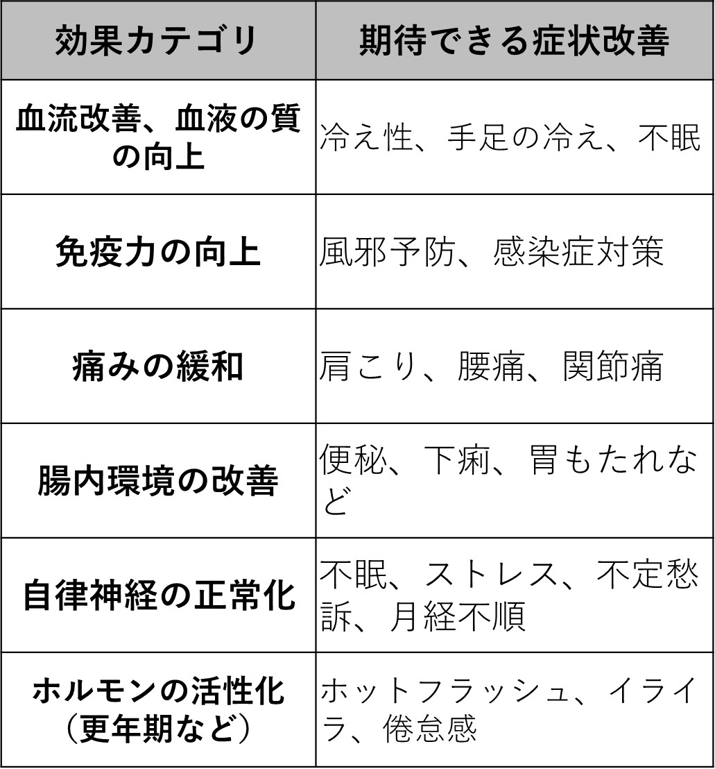 すごい!!お灸の効果について