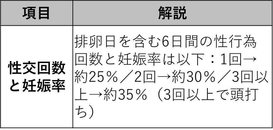 性交回数と妊娠率