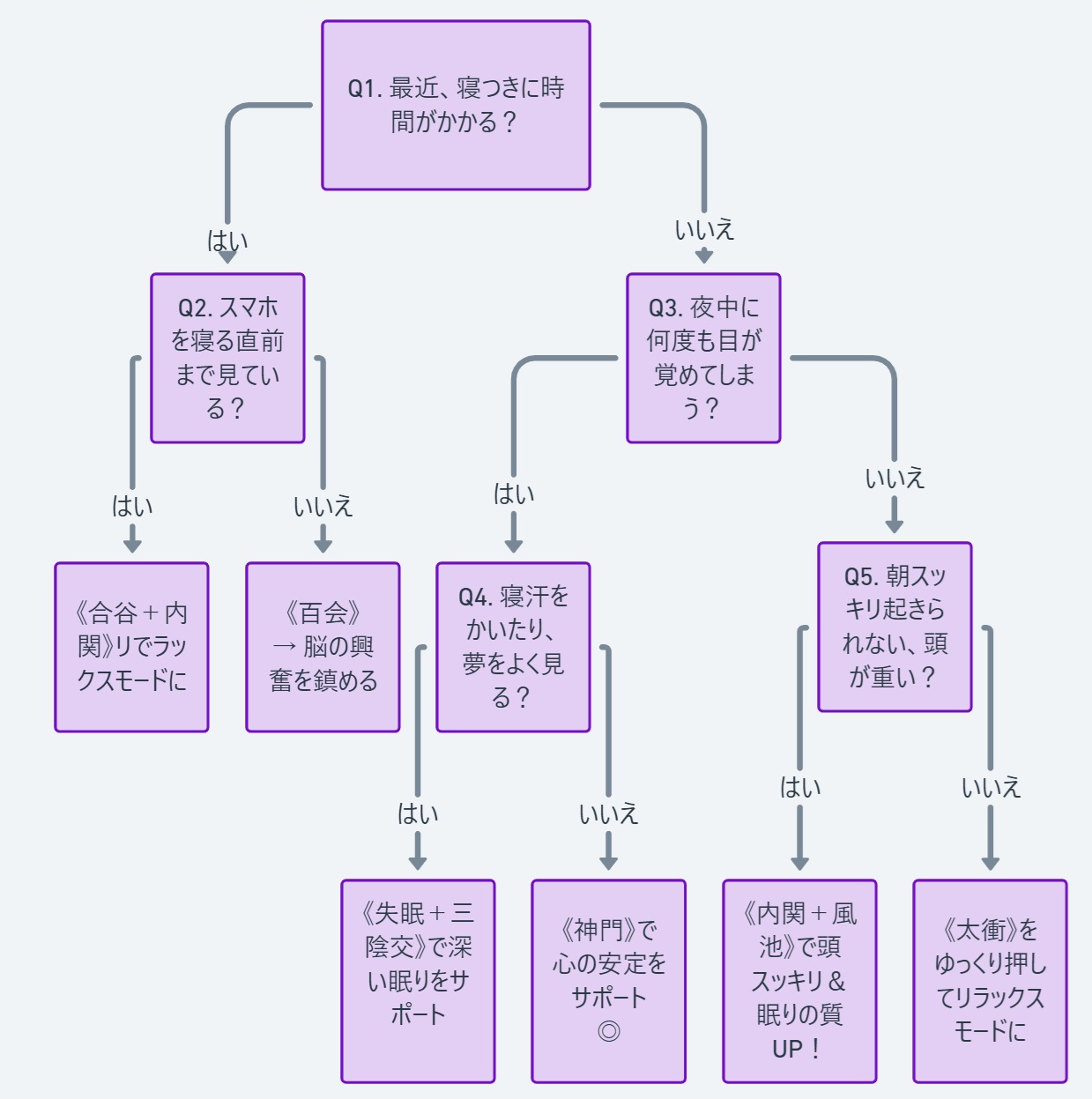 あなたに最適な安眠ツボ診断