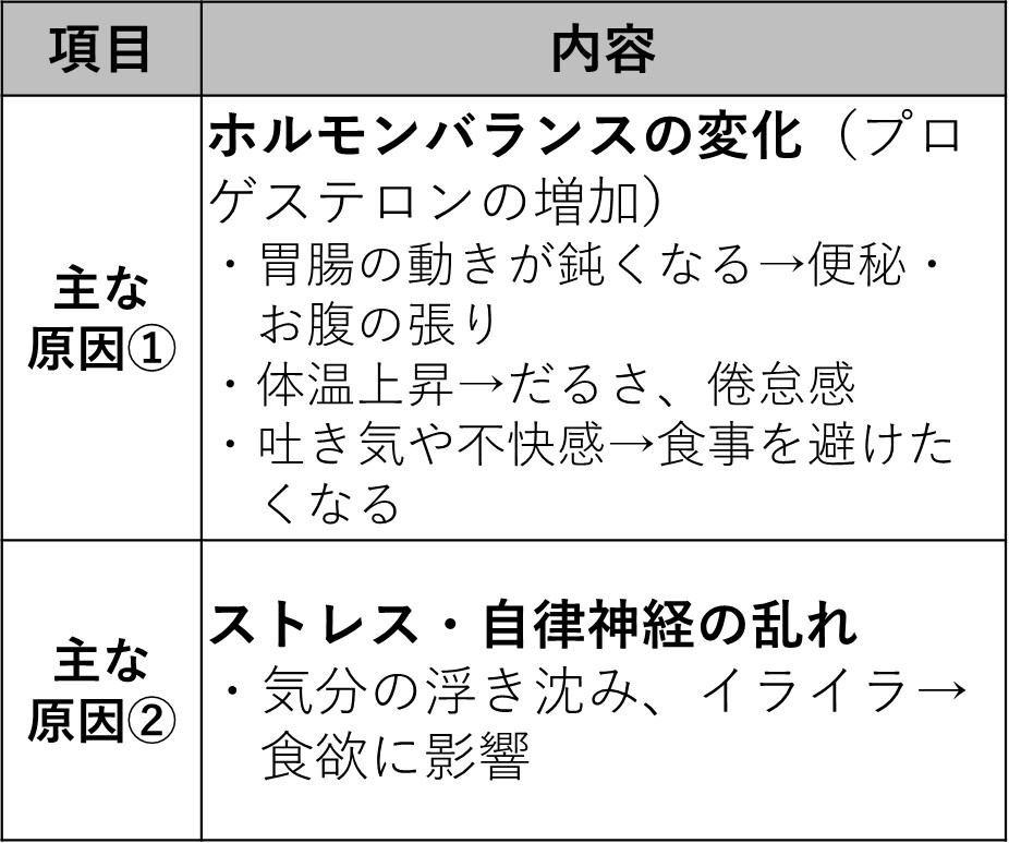 なぜ【生理前~生理中】に食欲がないの?について