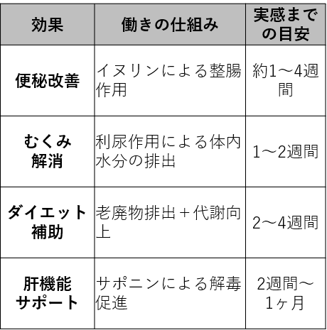 ごぼう茶の効果早見表