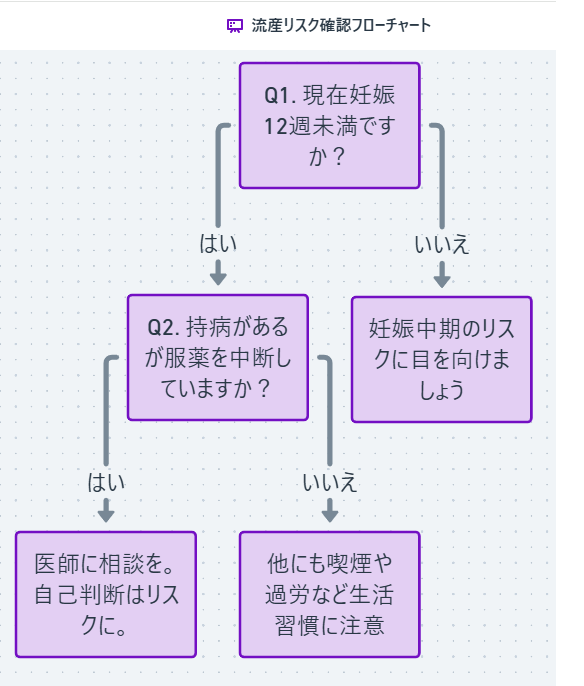 流産リスク確認チャート