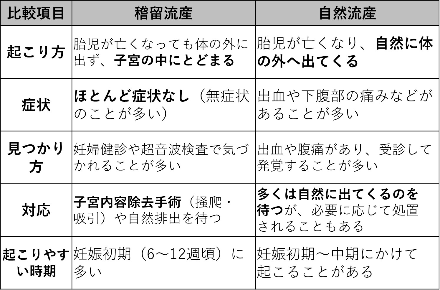 稽留流産と自然流産の違い