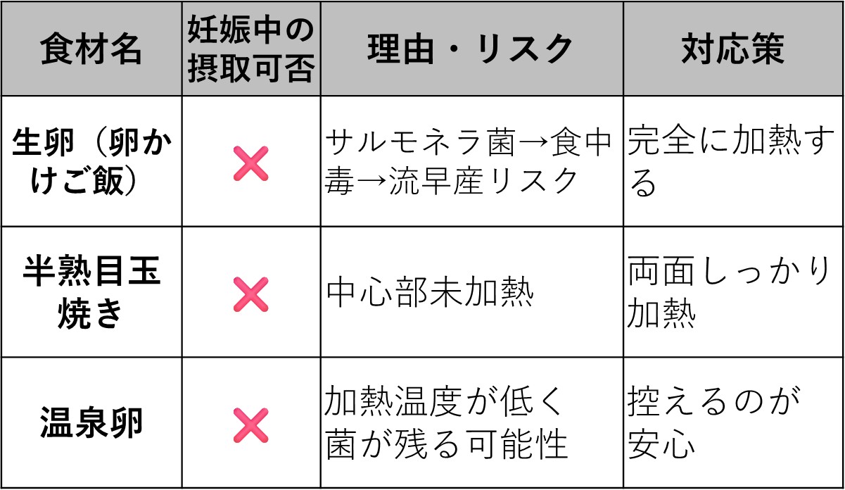 妊娠中の生卵(半熟卵)は、【サルモネラ菌】に要注意!
