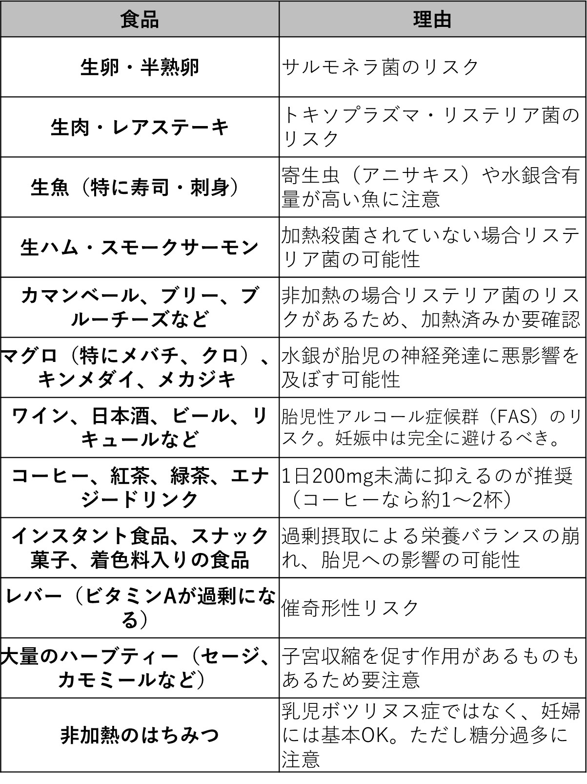 妊娠中に避けるべき食品リスト