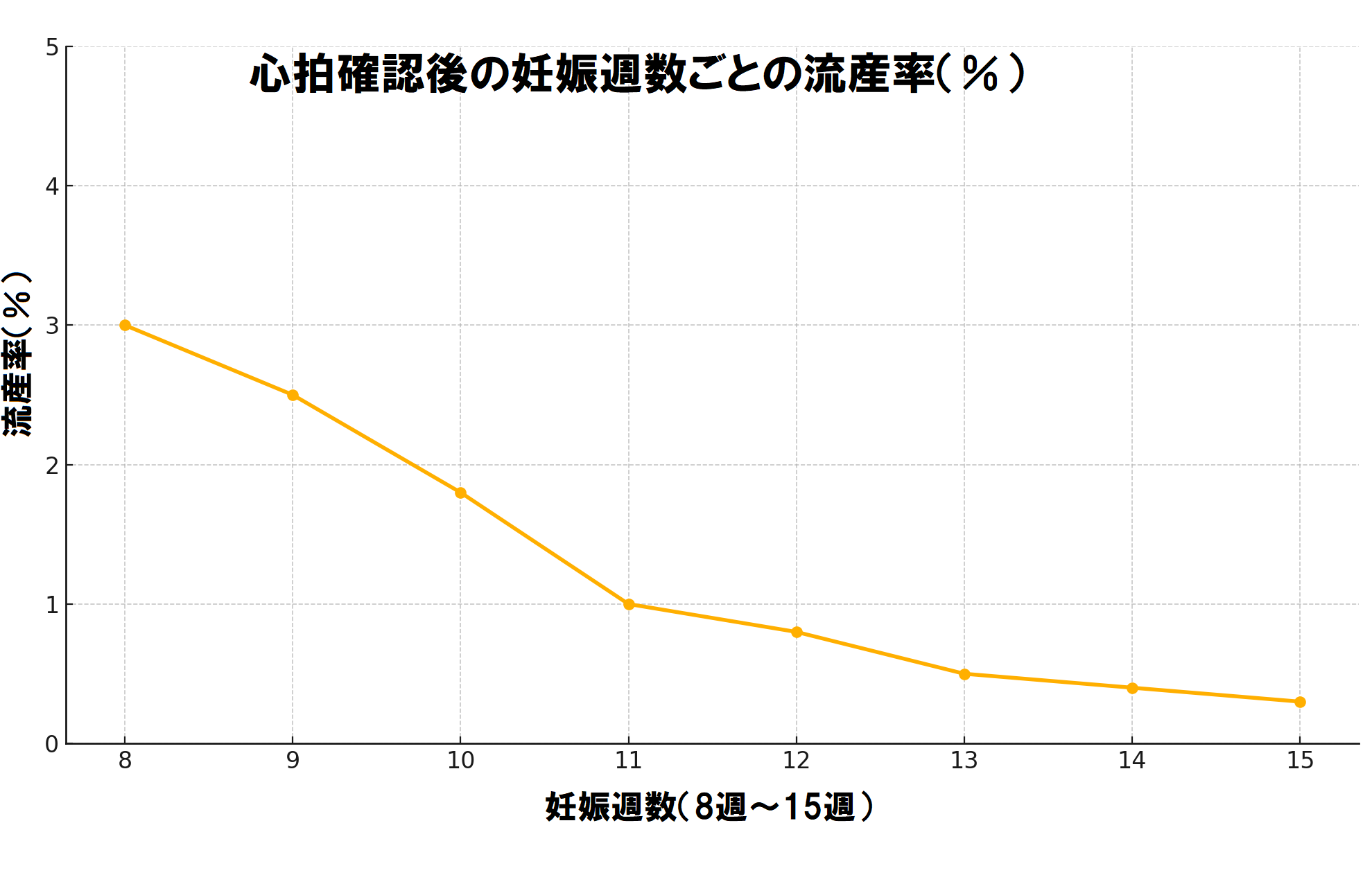 妊娠8週〜15週における心拍確認後の流産率グラフ