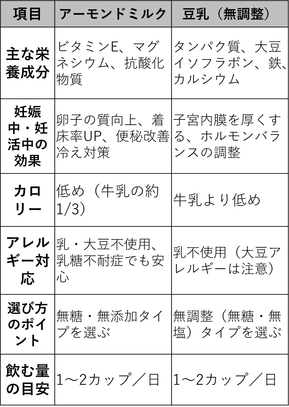 【妊娠中(妊婦)】アーモンドミルク&豆乳の効果