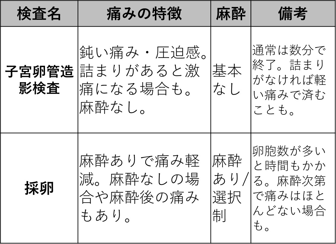 卵管造影と採卵【どっちが痛い?】