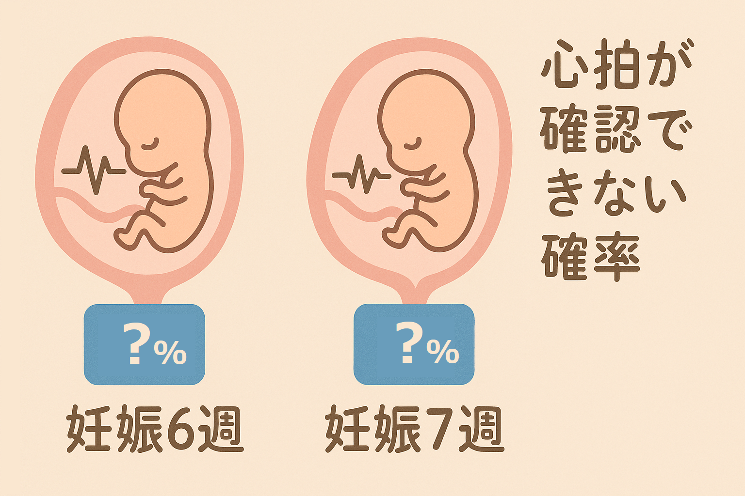 妊娠6週・妊娠7週で【心拍が確認できない確率】