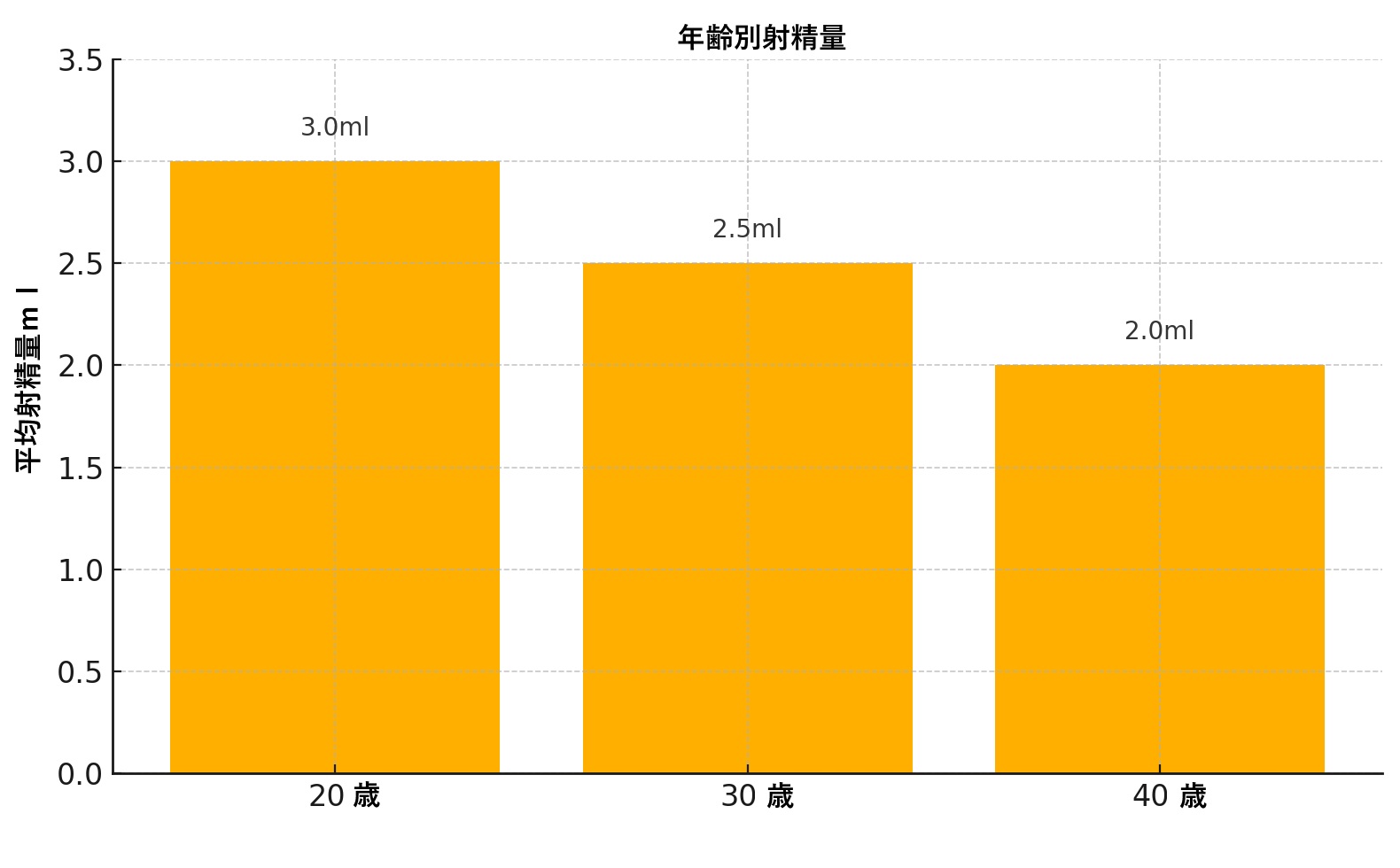 年齢別 平均射精量