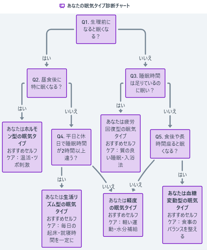 「あなたの眠気タイプ診断チャート」