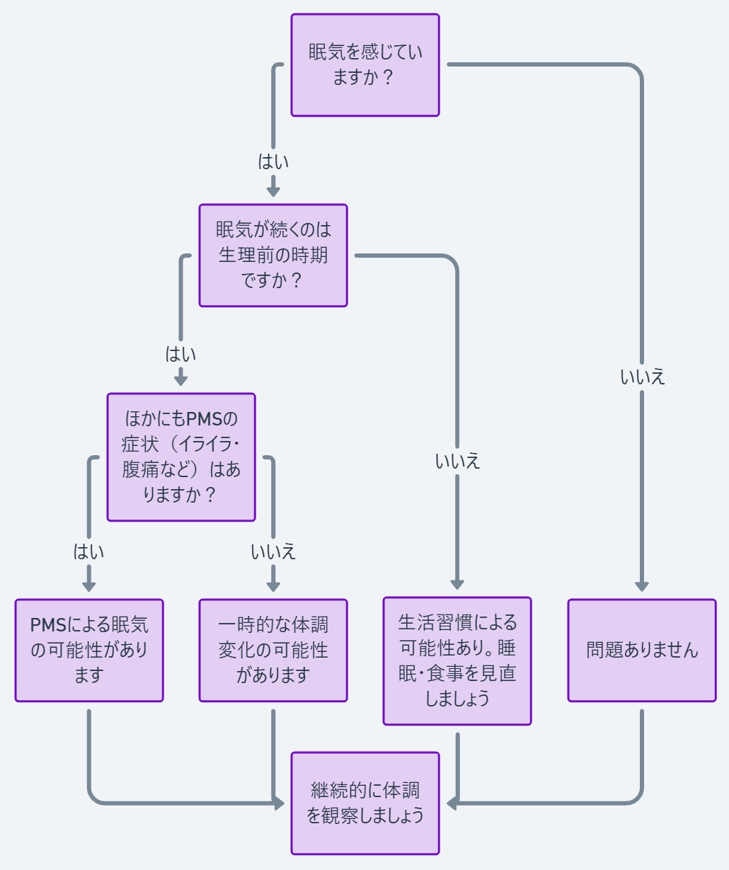 「PMS(⽉経前症候群)による眠気があるかどうか」をチェック