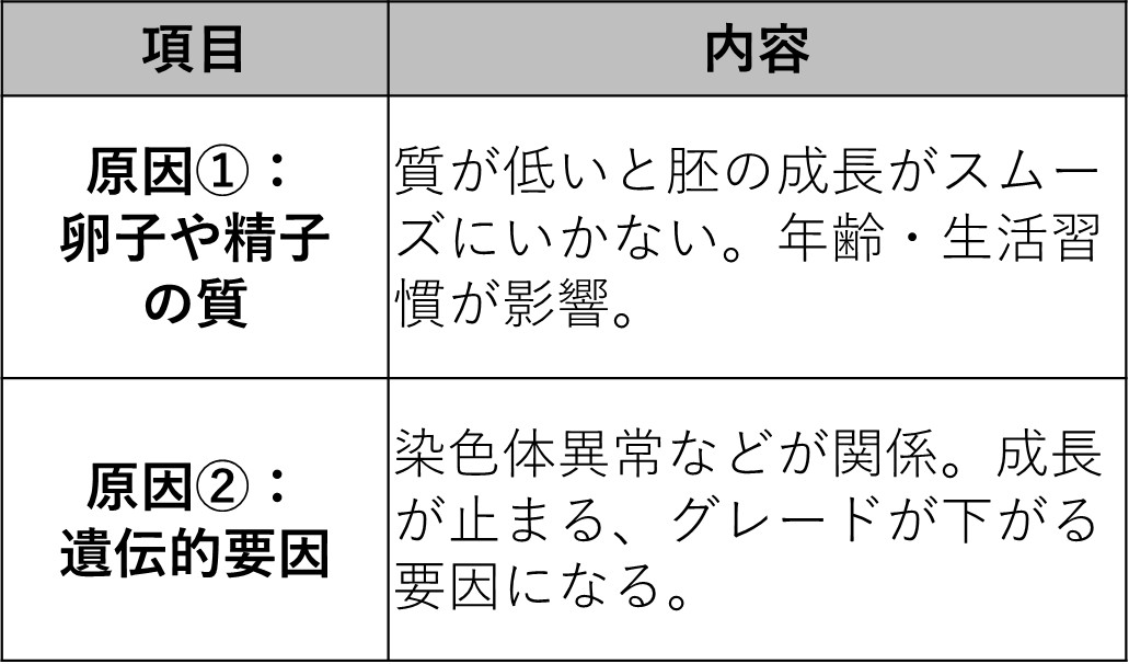 胚盤胞のグレードが悪い原因