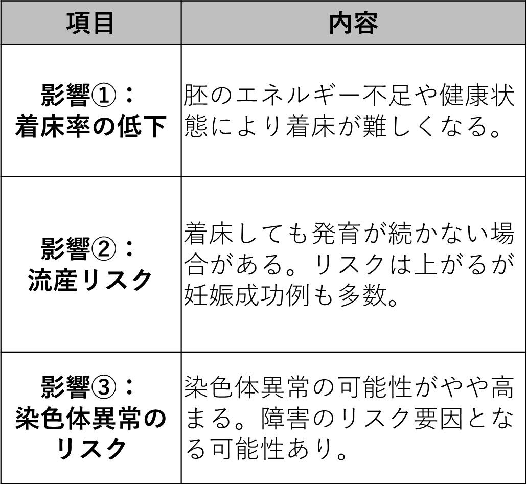 胚盤胞のグレードが悪いことによる影響(障害など)