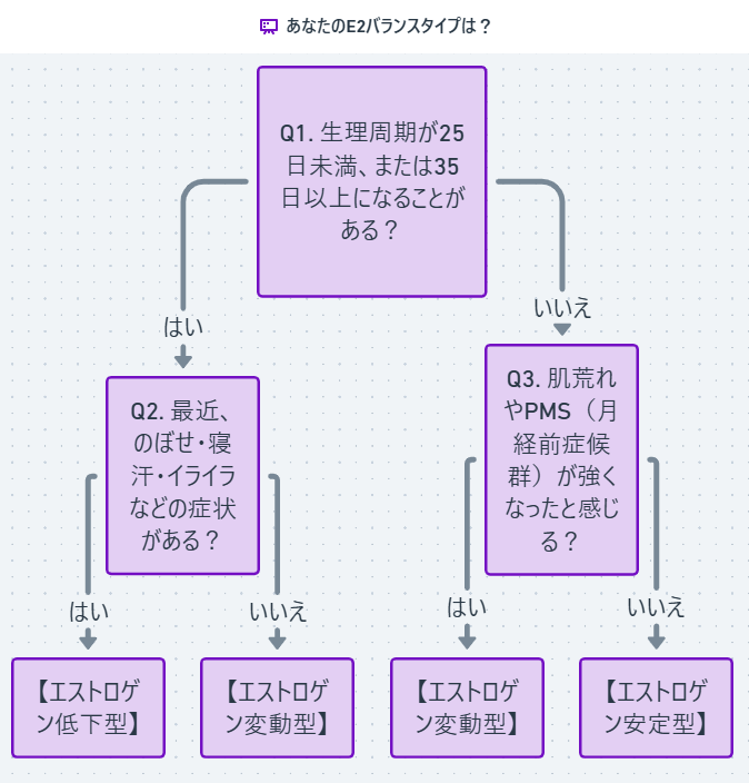 「あなたのE2バランスタイプは?」チェックチャート