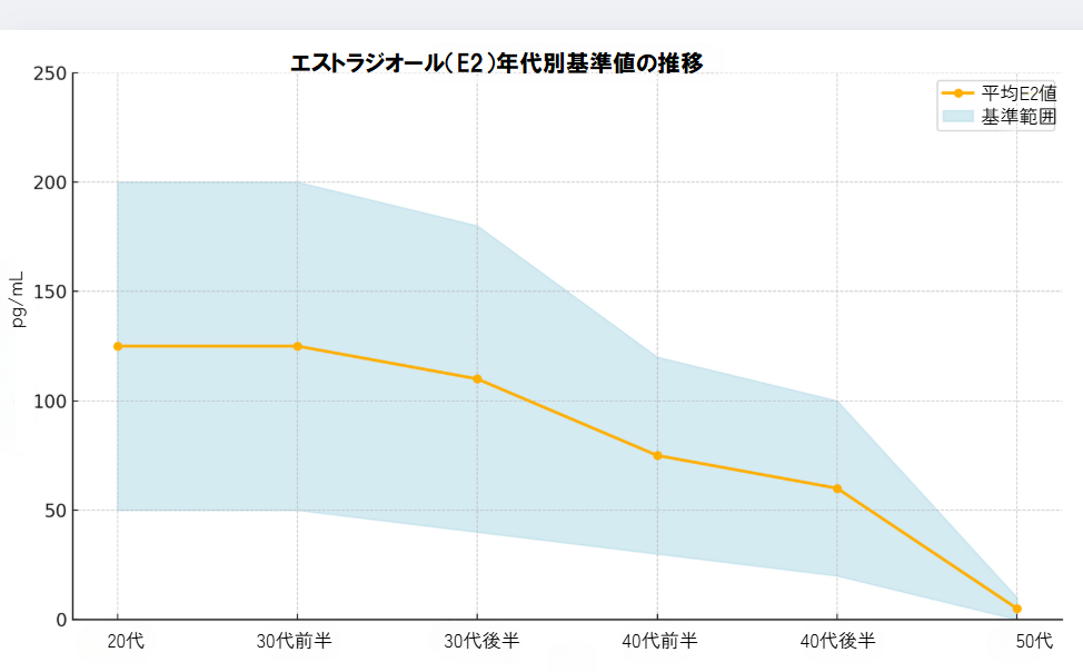エストラジオール(E2)年代別基準値の推移