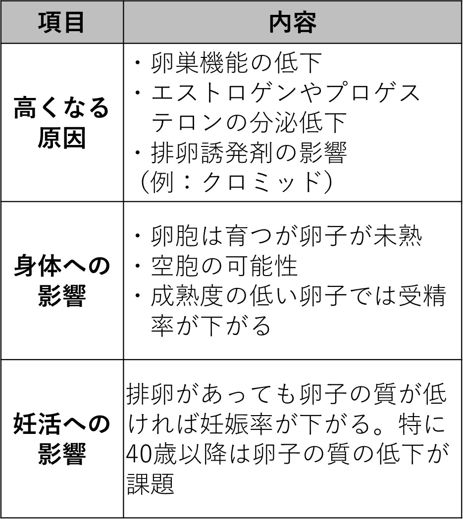高いFSH=卵巣の頑張りすぎ