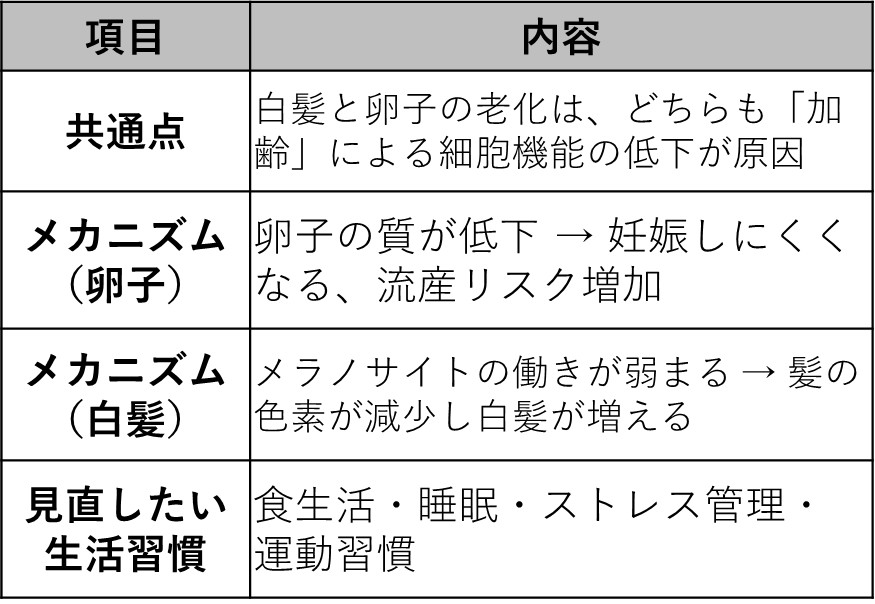 卵子の老化&白髪の共通点
