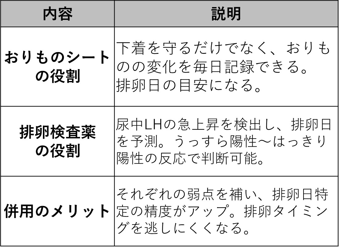 妊活中【おりものシート】排卵検査薬を併用すると、精度が上がる!