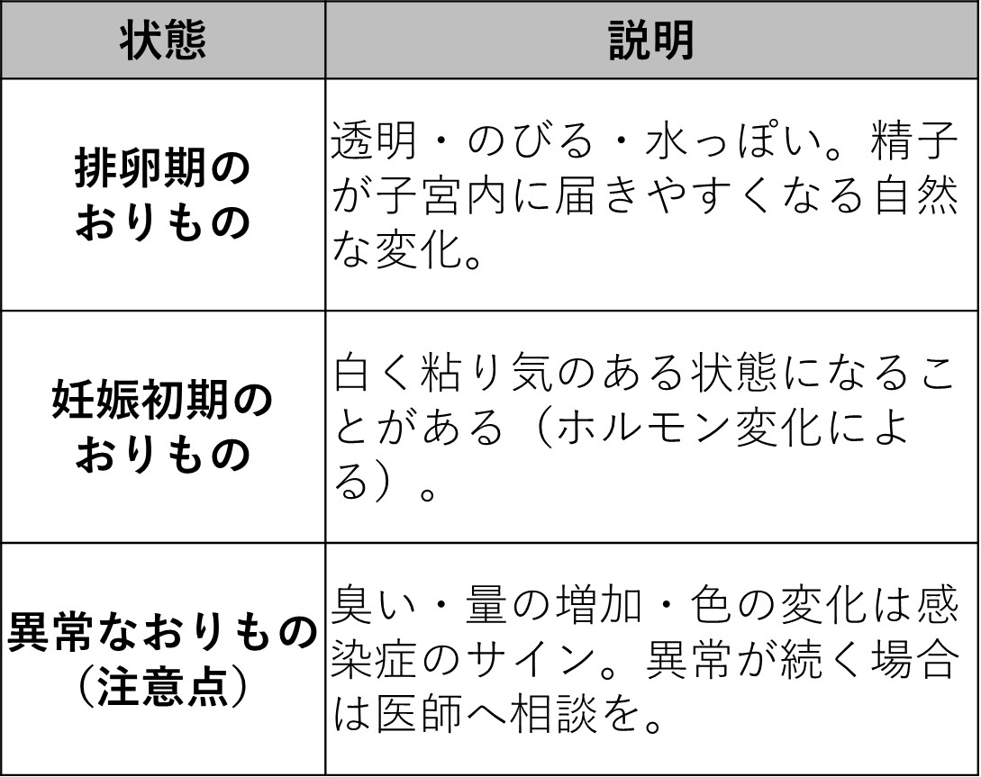 おりもの【排卵日との関係】
