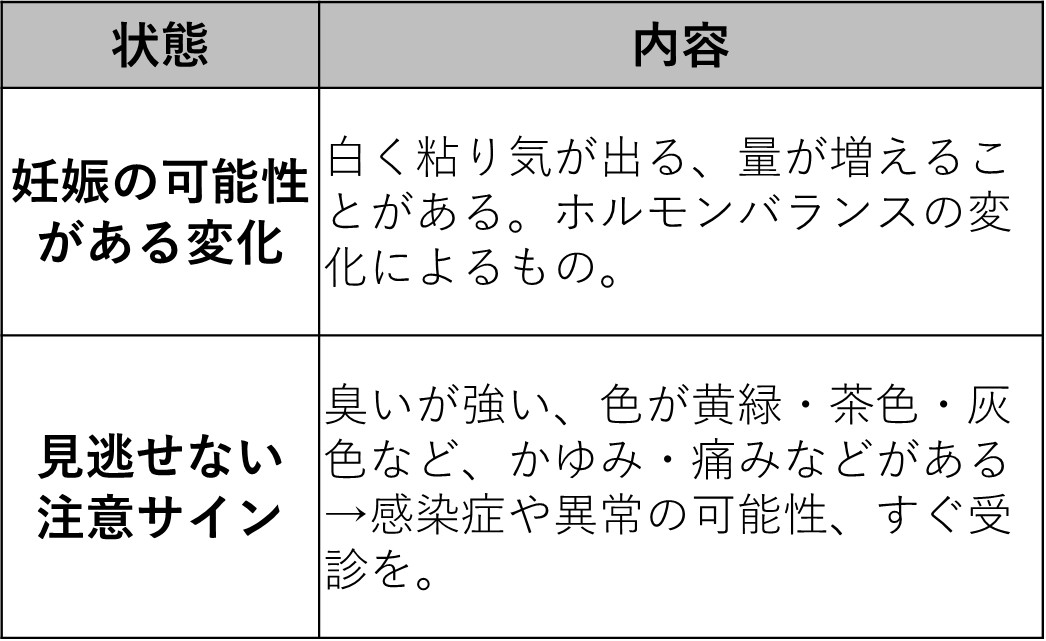 【おりものの変化 & 注意点】妊娠した?