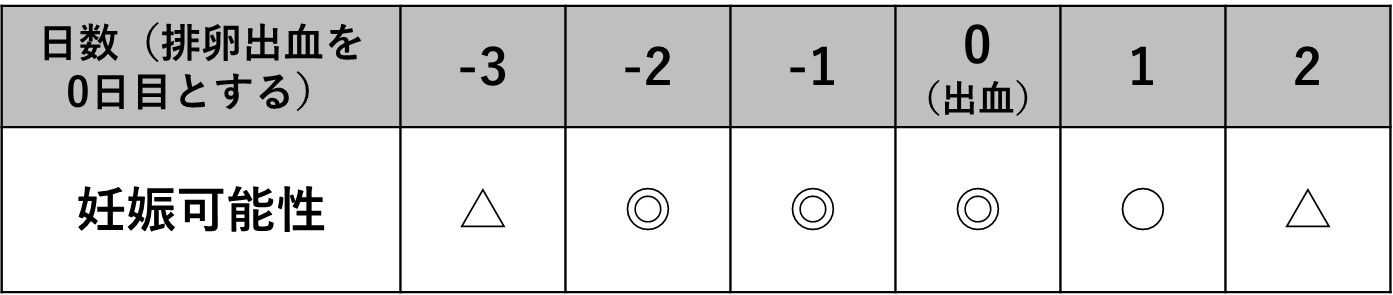 いつタイミングを取るのがベストか