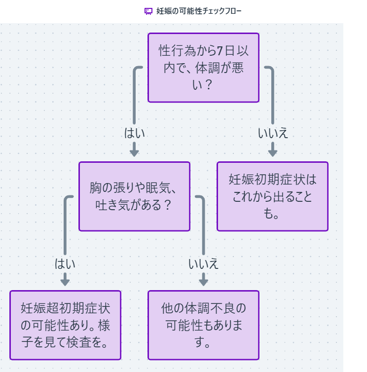 妊娠の可能性チェック