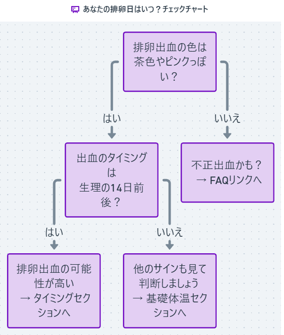 あなたの排卵日はいつ?チェックチャート