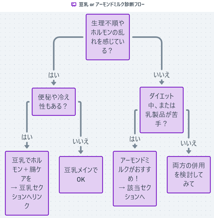 豆乳 or アーモンドミルク診断