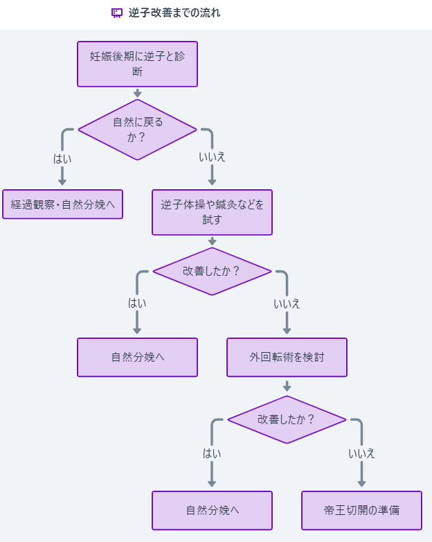 「逆子改善までの流れ」フローチャート