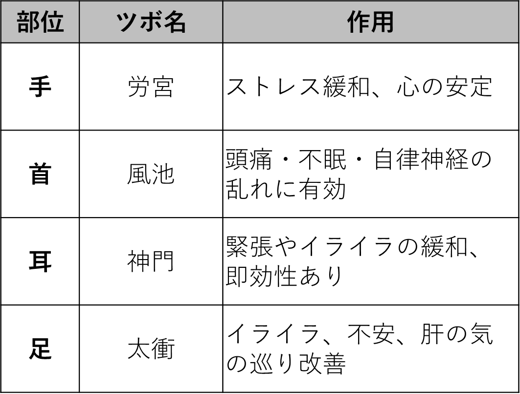 子宮と卵巣を元気にするためにおすすめのお灸のツボ